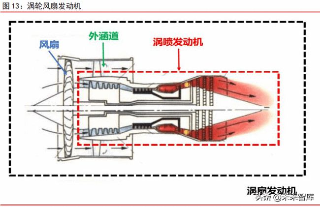 涡喷发动机由压气机,燃烧室和涡轮组成,而涡扇发动机由风扇, 外涵道