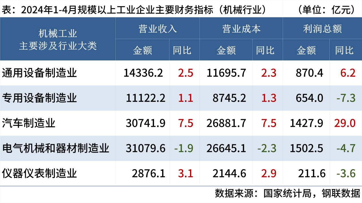 机械规上企业财务指标
