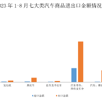 2023年8月汽车商品海关进出口情况简析