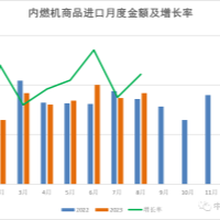 1-8月中国内燃机出口151.35亿美元，同比增8%