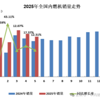 2025年5月内燃机行业销量综述